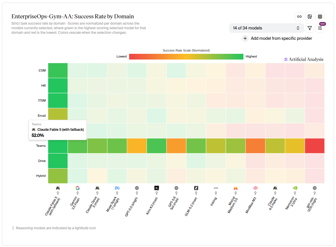 Heatmap of strict task success rate by domain for 14 models on EnterpriseOps-Gym-AA, with Claude Fable 5 scoring highest in nearly every domain